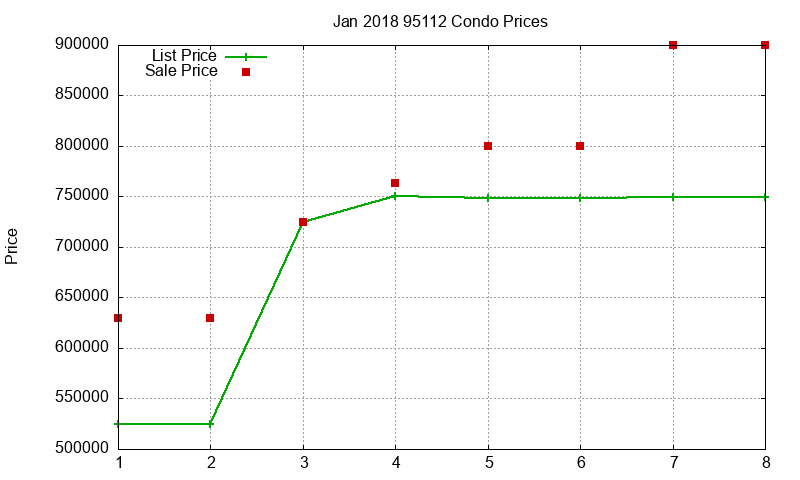 95112 Condos Just Sold 2018-01 95112 Condos Just Sold 2018-01