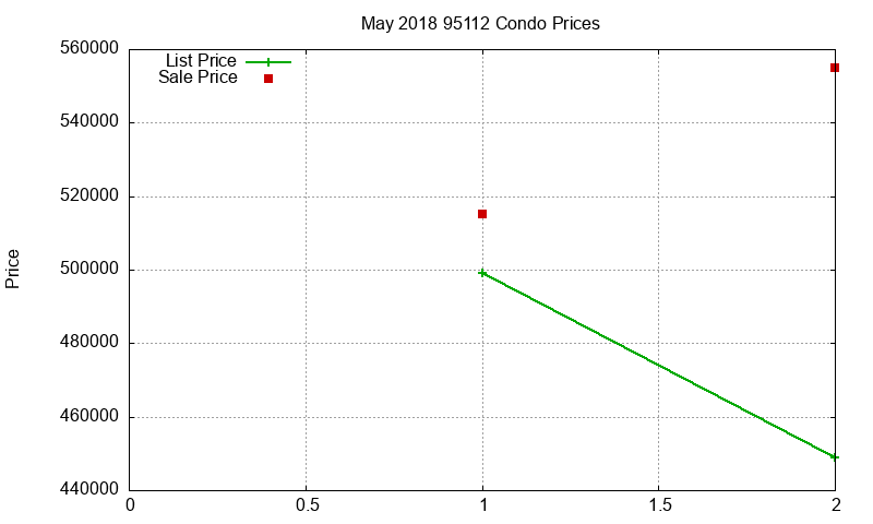 95112 Condos Just Sold 2018-05 95112 Condos Just Sold 2018-05