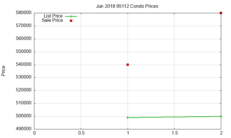 95112 Condos Just Sold 2018-06 95112 Condos Just Sold 2018-06