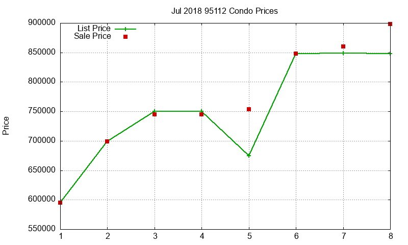 95112 Condos Just Sold 2018-07 95112 Condos Just Sold 2018-07
