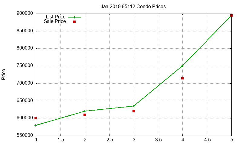 95112 Condos Just Sold 2019-01 95112 Condos Just Sold 2019-01