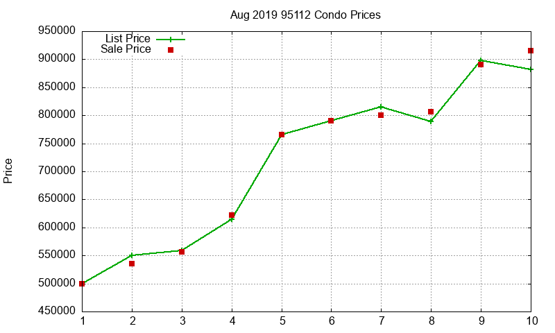 95112 Condos Just Sold 2019-08 95112 Condos Just Sold 2019-08