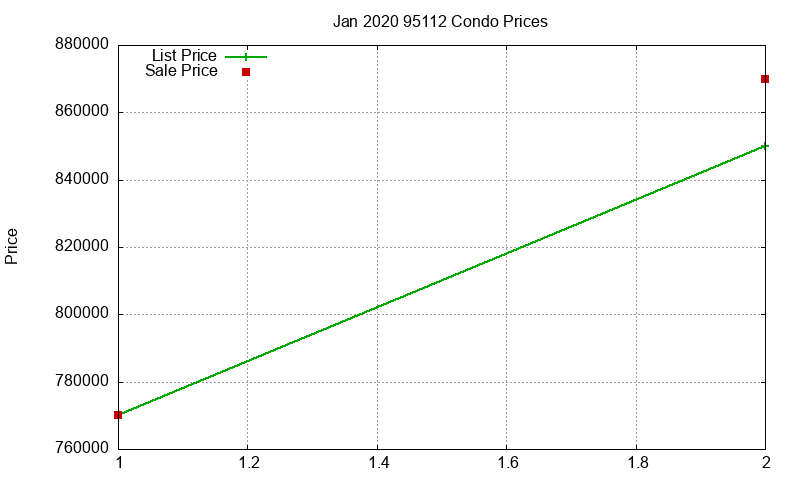 95112 Condos Just Sold 2020-01 95112 Condos Just Sold 2020-01