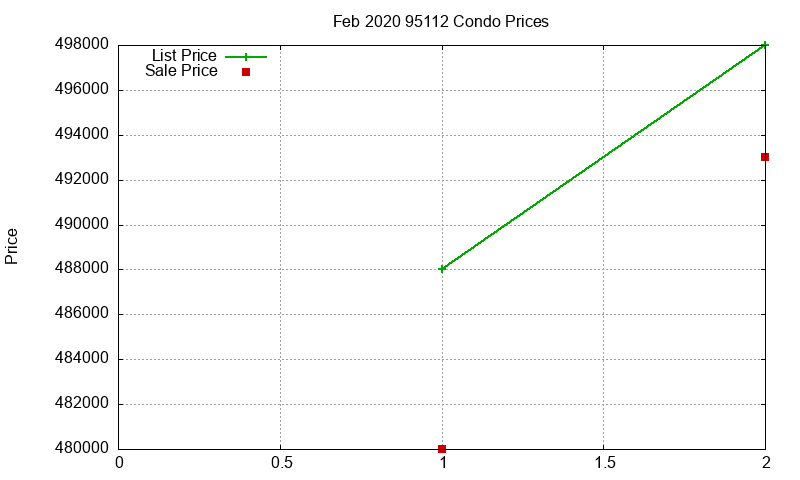 95112 Condos Just Sold 2020-02 95112 Condos Just Sold 2020-02