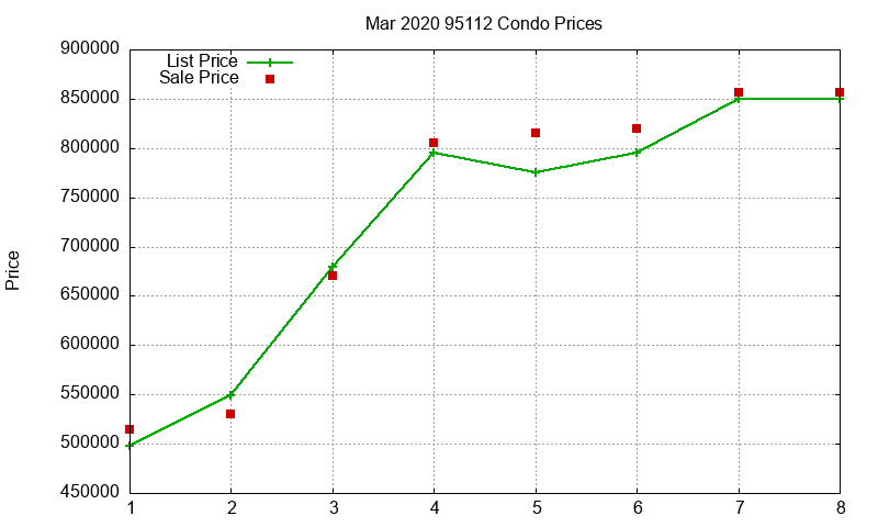 95112 Condos Just Sold 2020-03 95112 Condos Just Sold 2020-03
