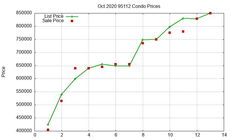 95112 Condos Just Sold 2020-10 95112 Condos Just Sold 2020-10