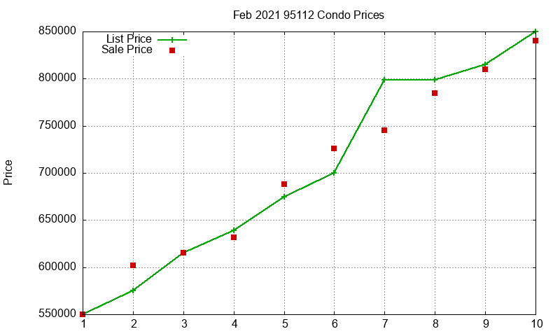 95112 Condos Just Sold 2021-02 95112 Condos Just Sold 2021-02