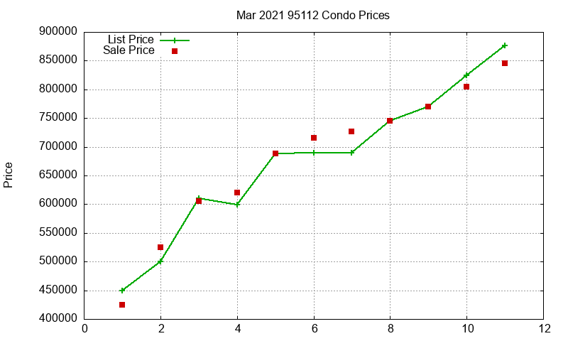 95112 Condos Just Sold 2021-03 95112 Condos Just Sold 2021-03