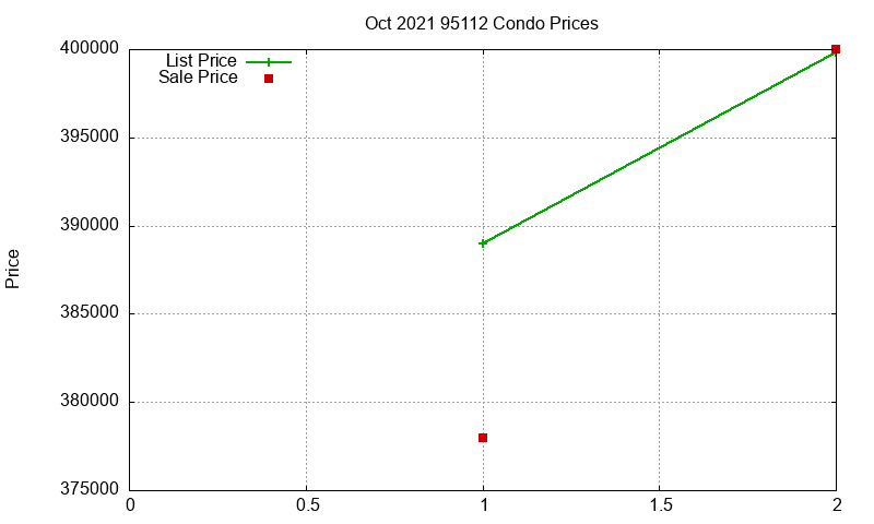 95112 Condos Just Sold 2021-10 95112 Condos Just Sold 2021-10