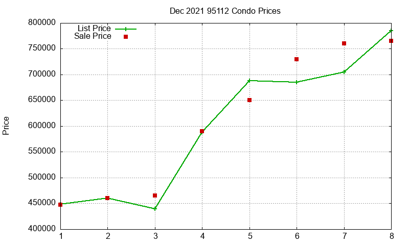 95112 Condos Just Sold 2021-12 95112 Condos Just Sold 2021-12