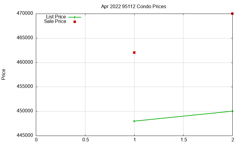 95112 Condos Just Sold 2022-04 95112 Condos Just Sold 2022-04