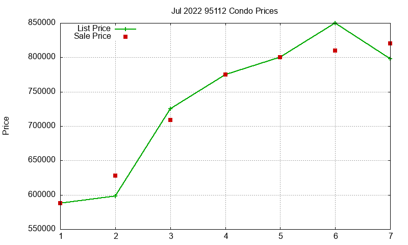 95112 Condos Just Sold 2022-07
