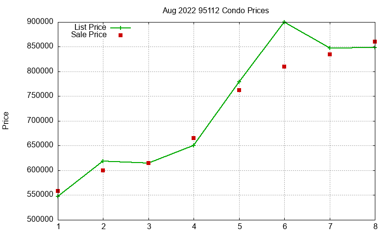 95112 Condos Just Sold 2022-08