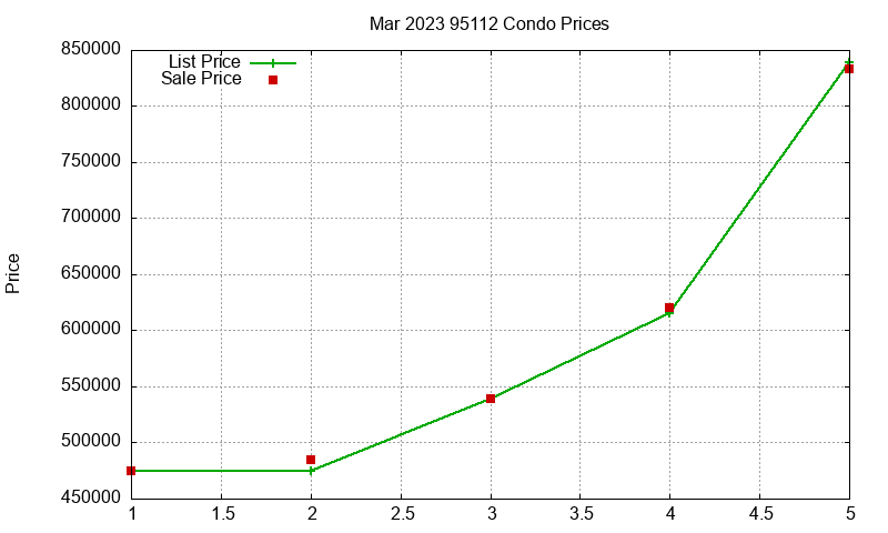 95112 Condos Just Sold 2023-03 95112 Condos Just Sold 2023-03