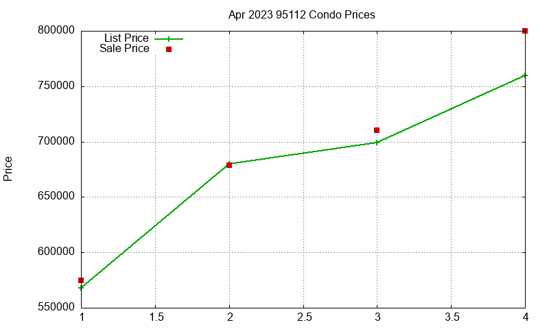 95112 Condos Just Sold 2023-04 95112 Condos Just Sold 2023-04