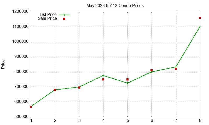 95112 Condos Just Sold 2023-05 95112 Condos Just Sold 2023-05