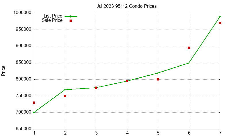 95112 Condos Just Sold 2023-07 95112 Condos Just Sold 2023-07