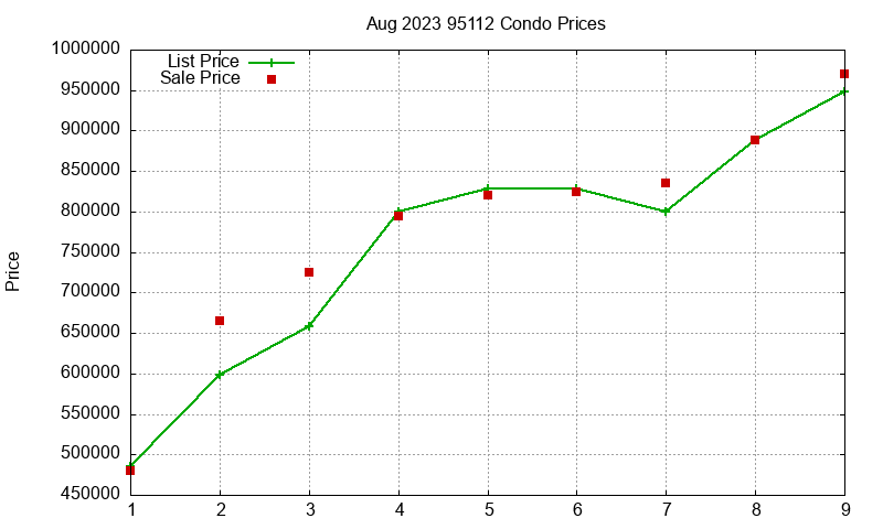 95112 Condos Just Sold 2023-08 95112 Condos Just Sold 2023-08
