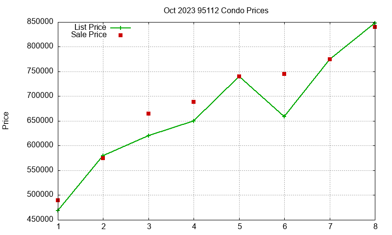 95112 Condos Just Sold 2023-10 95112 Condos Just Sold 2023-10