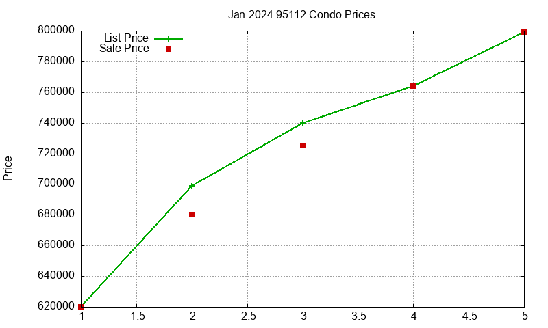 95112 Condos Just Sold 2024-01 95112 Condos Just Sold 2024-01