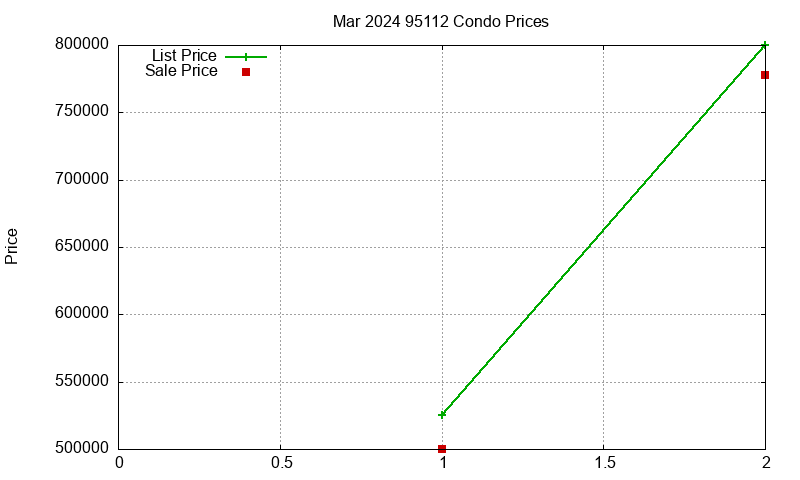 95112 Condos Just Sold 2024-03 95112 Condos Just Sold 2024-03