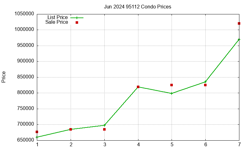 95112 Condos Just Sold 2024-06