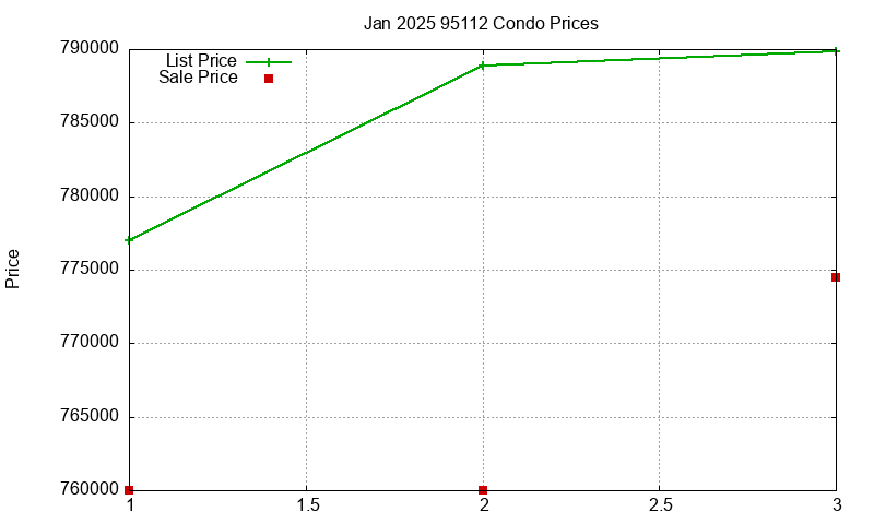 95112 Condos Just Sold 2025-01 95112 Condos Just Sold 2025-01