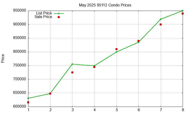 95112 Condos Just Sold 2025-05