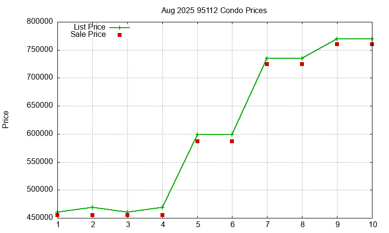 95112 Condos Just Sold 2025-08