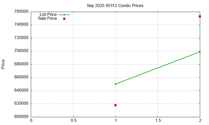 95112 Condos Just Sold 2025-09