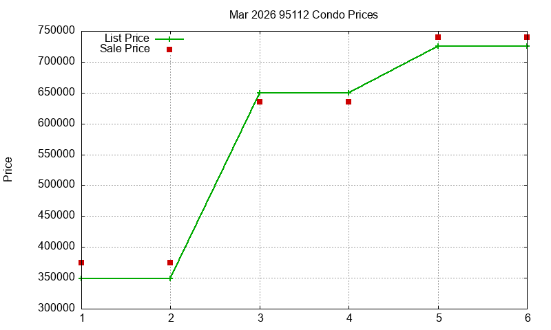 95112 Condos Just Sold 2026-03 95112 Condos Just Sold 2026-03