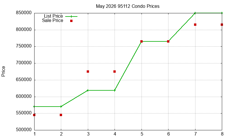 95112 Condos Just Sold 2026-05