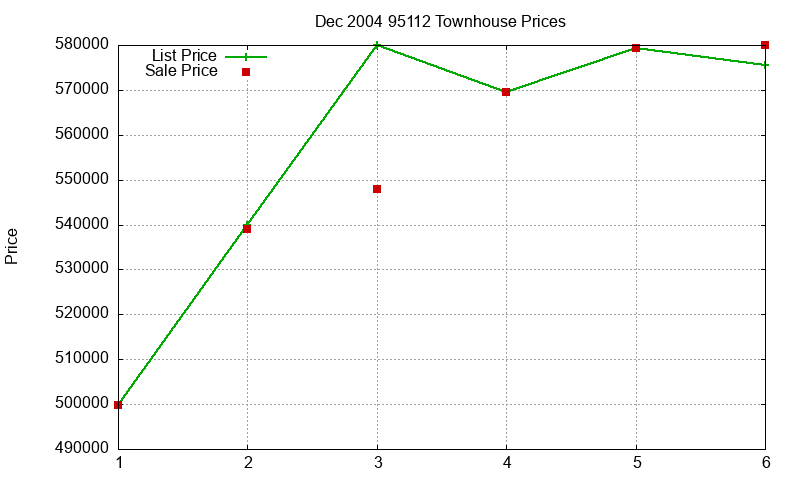 95112 Townhouses Just Sold 2004-12 95112 Townhouses Just Sold 2004-12