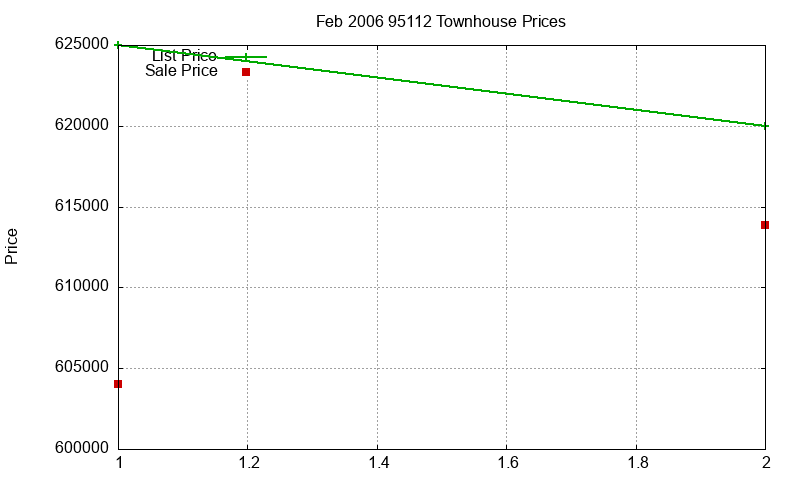 95112 Townhouses Just Sold 2006-02