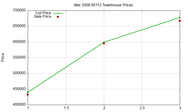 95112 Townhouses Just Sold 2006-03 95112 Townhouses Just Sold 2006-03
