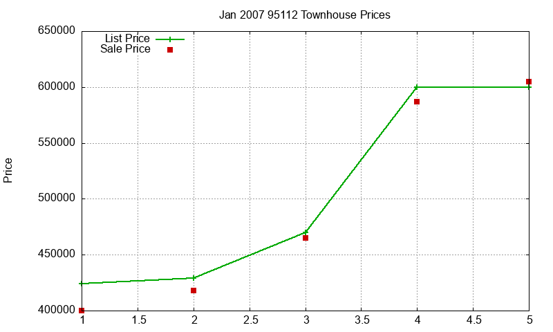 95112 Townhouses Just Sold 2007-01 95112 Townhouses Just Sold 2007-01