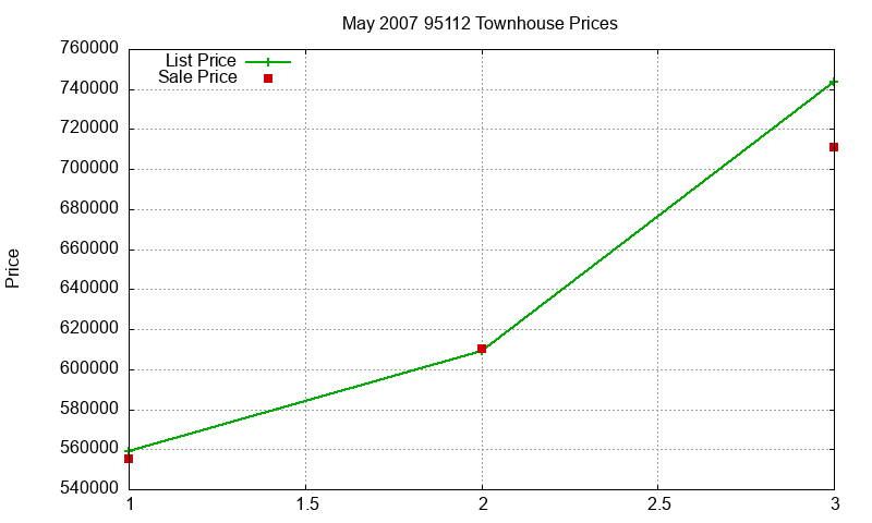 95112 Townhouses Just Sold 2007-05 95112 Townhouses Just Sold 2007-05