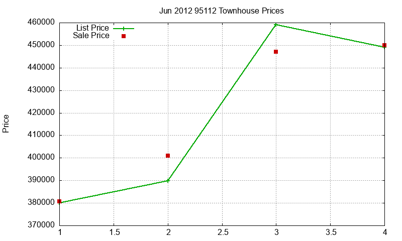 95112 Townhouses Just Sold 2012-06 95112 Townhouses Just Sold 2012-06