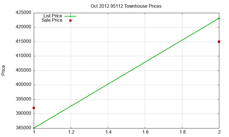95112 Townhouses Just Sold 2012-10 95112 Townhouses Just Sold 2012-10