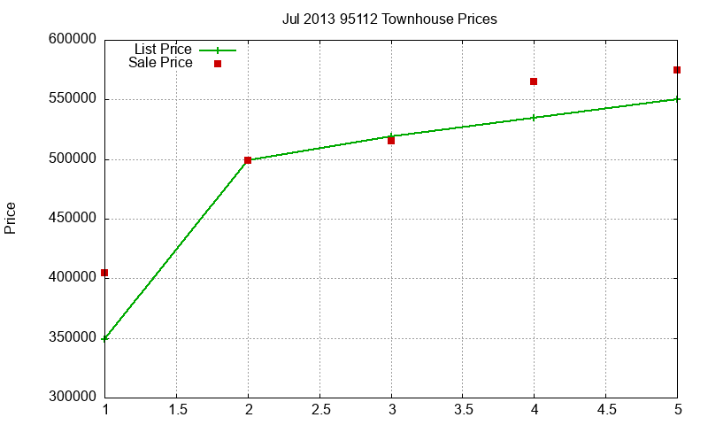 95112 Townhouses Just Sold 2013-07 95112 Townhouses Just Sold 2013-07