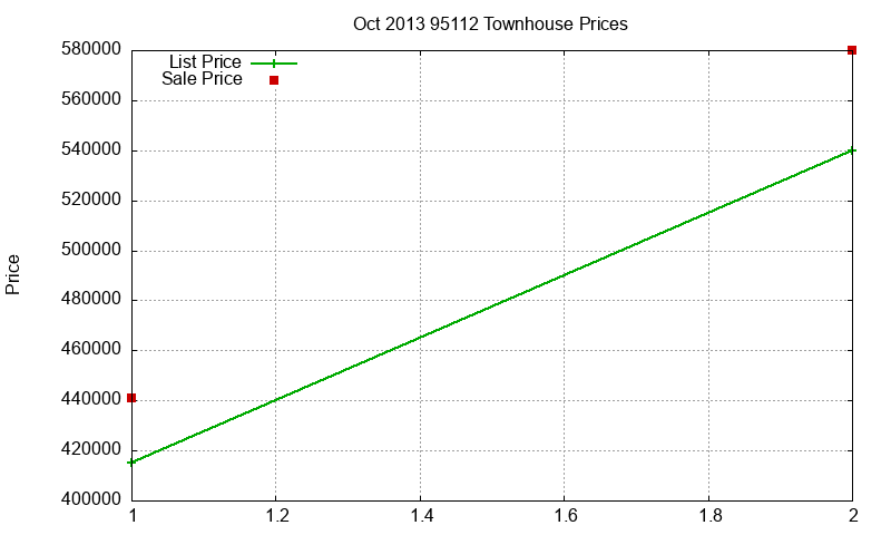 95112 Townhouses Just Sold 2013-10 95112 Townhouses Just Sold 2013-10