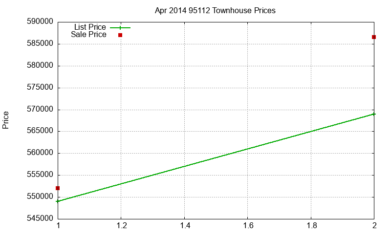 95112 Townhouses Just Sold 2014-04 95112 Townhouses Just Sold 2014-04
