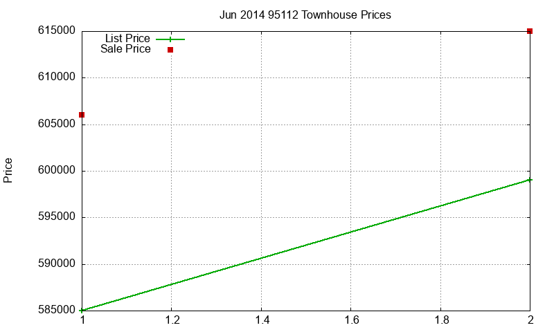 95112 Townhouses Just Sold 2014-06 95112 Townhouses Just Sold 2014-06