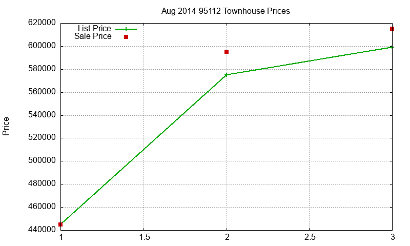 95112 Townhouses Just Sold 2014-08 95112 Townhouses Just Sold 2014-08