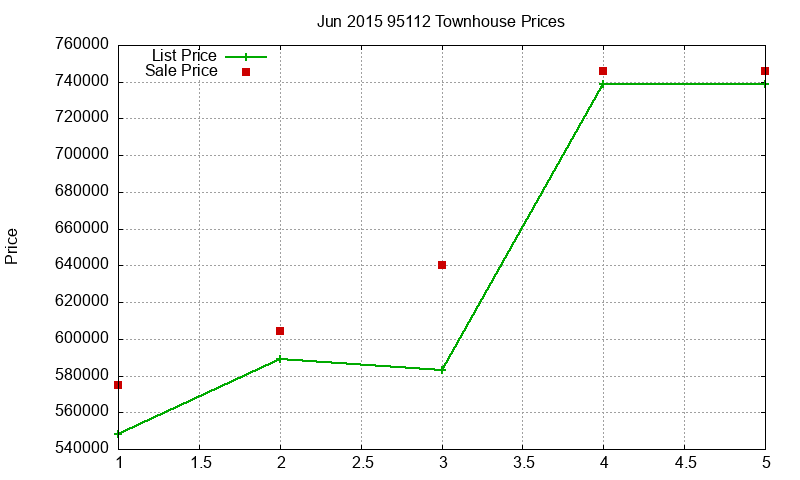 95112 Townhouses Just Sold 2015-06 95112 Townhouses Just Sold 2015-06