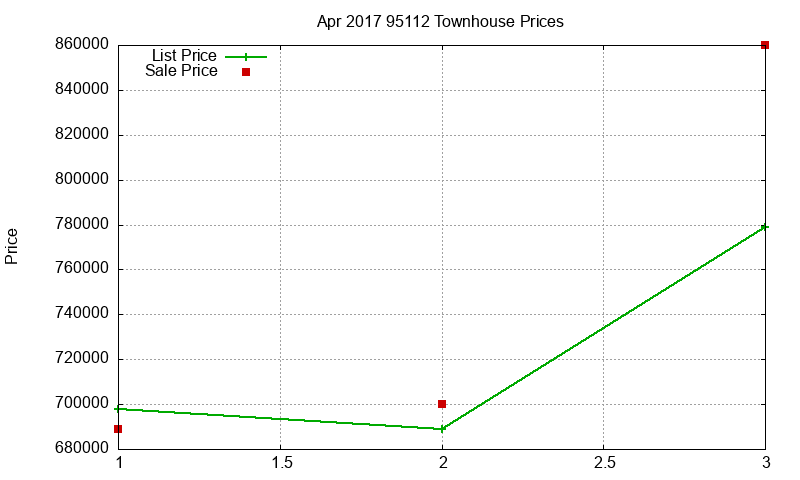 95112 Townhouses Just Sold 2017-04 95112 Townhouses Just Sold 2017-04