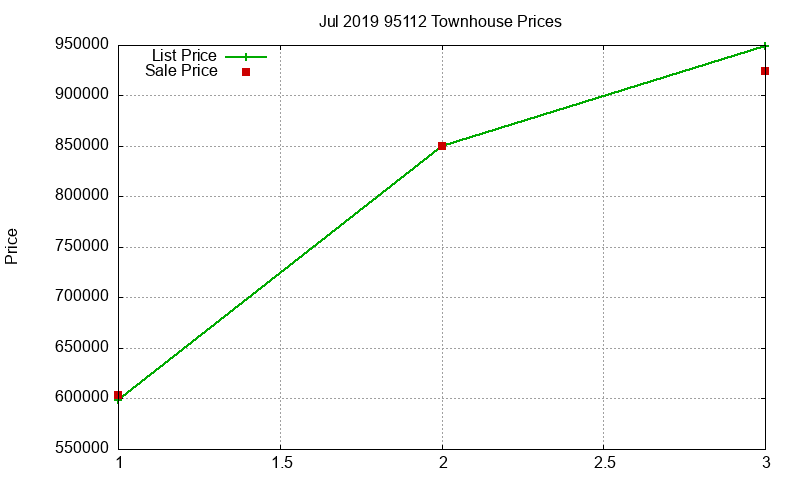 95112 Townhouses Just Sold 2019-07