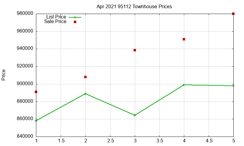 95112 Townhouses Just Sold 2021-04 95112 Townhouses Just Sold 2021-04