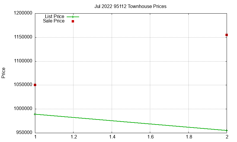 95112 Townhouses Just Sold 2022-07
