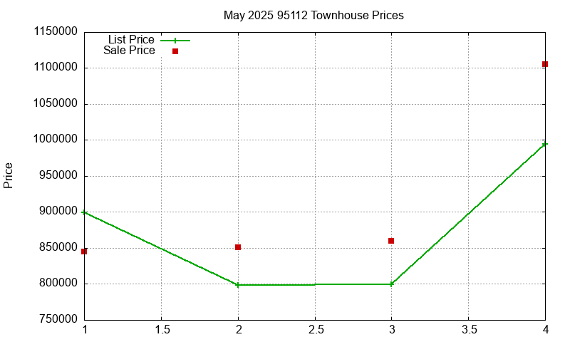 95112 Townhouses Just Sold 2025-05